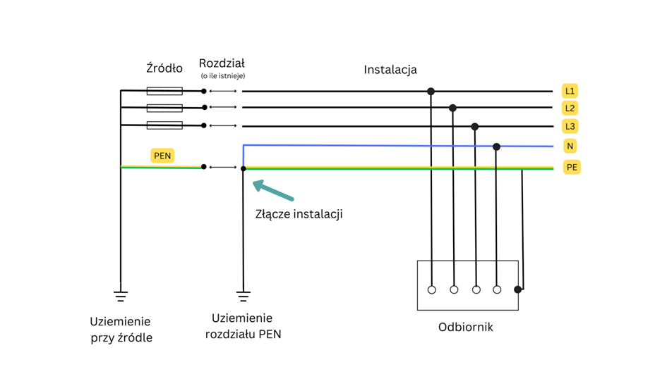 Jak odróżnić układ TN od układu TT?